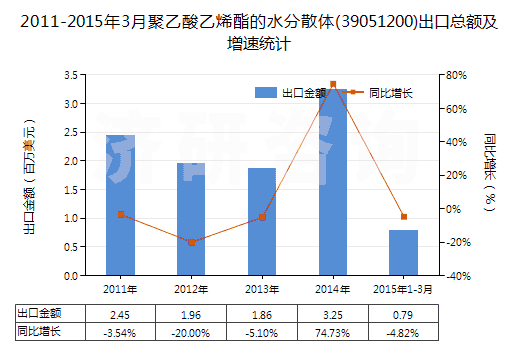 2011-2015年3月聚乙酸乙烯酯的水分散體(39051200)出口總額及增速統(tǒng)計